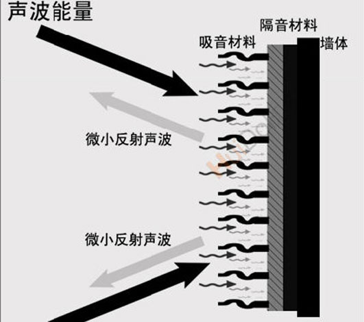 隔音就是阻斷、隔絕、消除、聲音傳送?。? title=